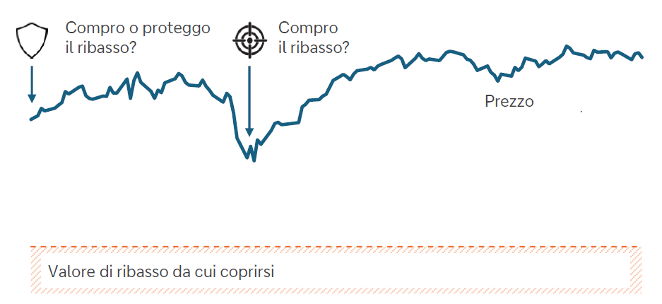 grafico-comprare-ribasso